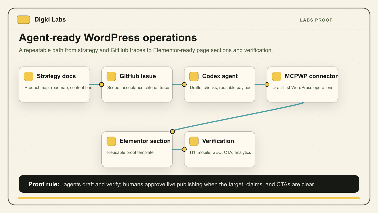 Diagram of the Digid Labs workflow for agent-ready WordPress operations.